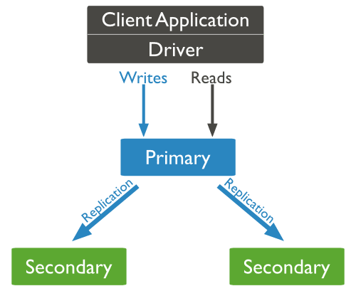 MongoDB Replica Sets | Hevo Data